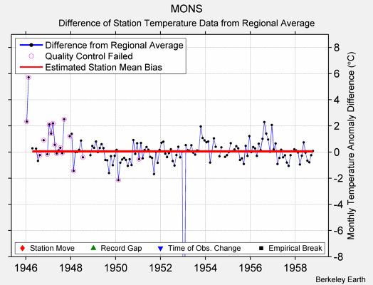 MONS difference from regional expectation