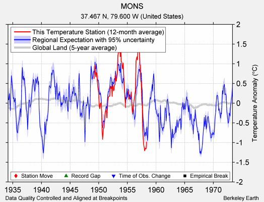 MONS comparison to regional expectation