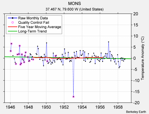 MONS Raw Mean Temperature