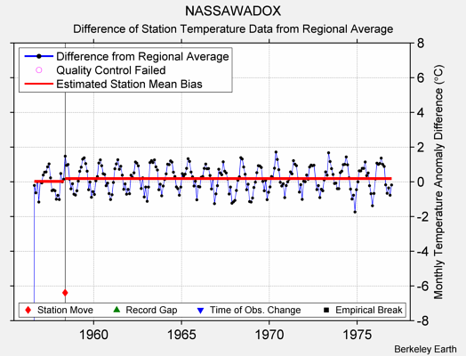 NASSAWADOX difference from regional expectation