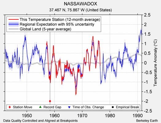 NASSAWADOX comparison to regional expectation