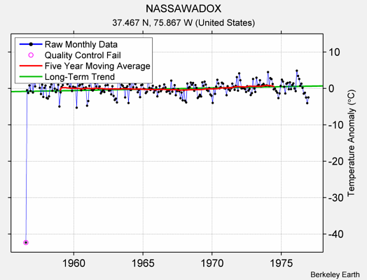 NASSAWADOX Raw Mean Temperature