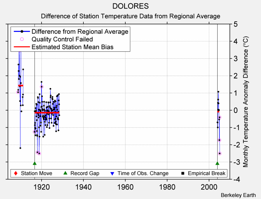 DOLORES difference from regional expectation