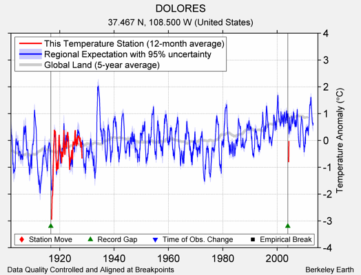 DOLORES comparison to regional expectation