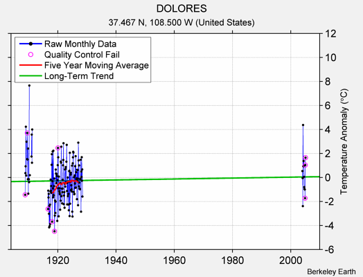 DOLORES Raw Mean Temperature