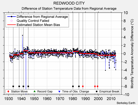 REDWOOD CITY difference from regional expectation