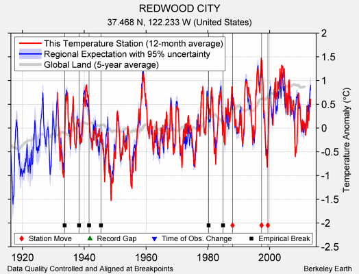 REDWOOD CITY comparison to regional expectation