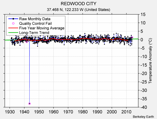 REDWOOD CITY Raw Mean Temperature