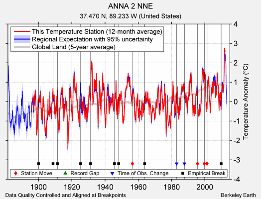 ANNA 2 NNE comparison to regional expectation