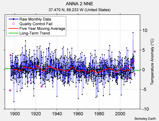 ANNA 2 NNE Raw Mean Temperature