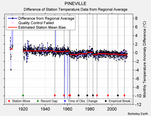 PINEVILLE difference from regional expectation