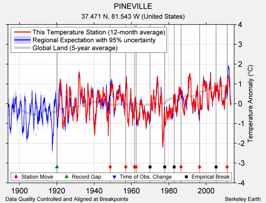 PINEVILLE comparison to regional expectation