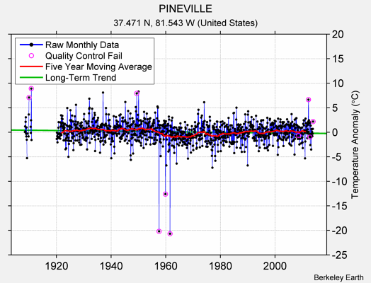 PINEVILLE Raw Mean Temperature