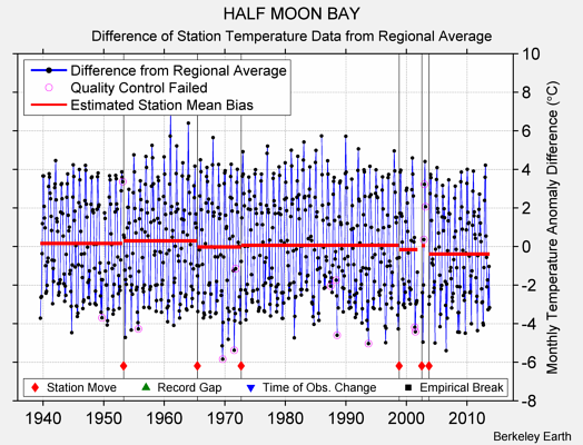 HALF MOON BAY difference from regional expectation