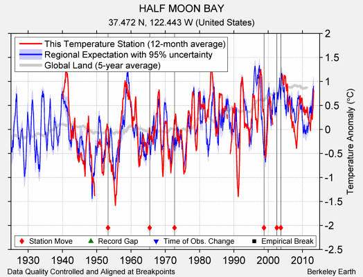 HALF MOON BAY comparison to regional expectation