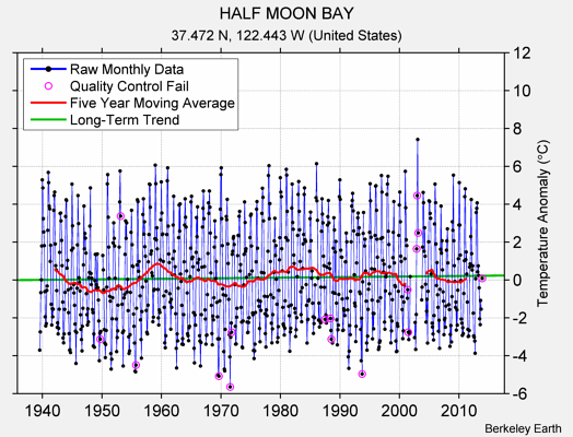 HALF MOON BAY Raw Mean Temperature