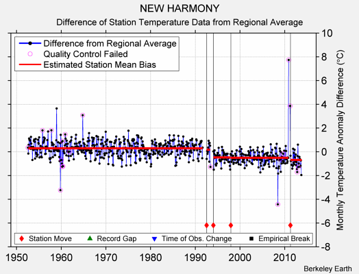 NEW HARMONY difference from regional expectation