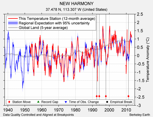 NEW HARMONY comparison to regional expectation