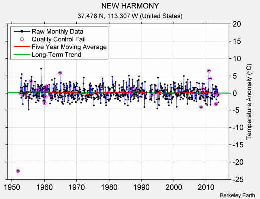 NEW HARMONY Raw Mean Temperature