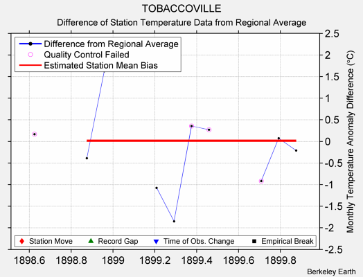 TOBACCOVILLE difference from regional expectation