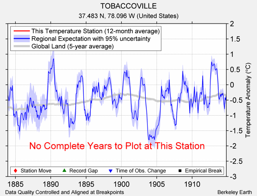 TOBACCOVILLE comparison to regional expectation