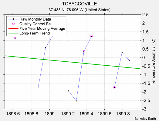 TOBACCOVILLE Raw Mean Temperature