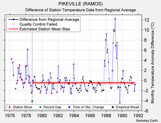 PIKEVILLE (RAMOS) difference from regional expectation