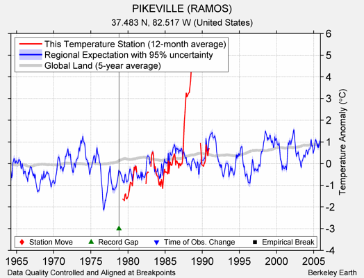 PIKEVILLE (RAMOS) comparison to regional expectation