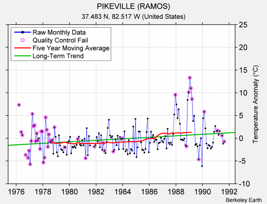 PIKEVILLE (RAMOS) Raw Mean Temperature