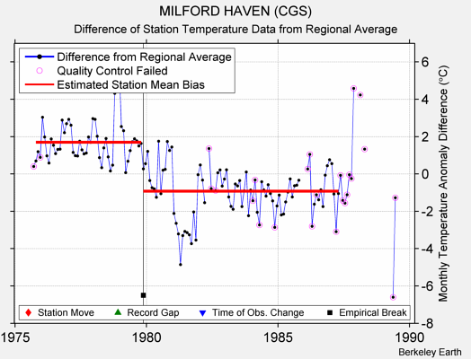 MILFORD HAVEN (CGS) difference from regional expectation