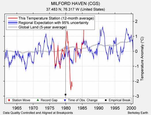 MILFORD HAVEN (CGS) comparison to regional expectation