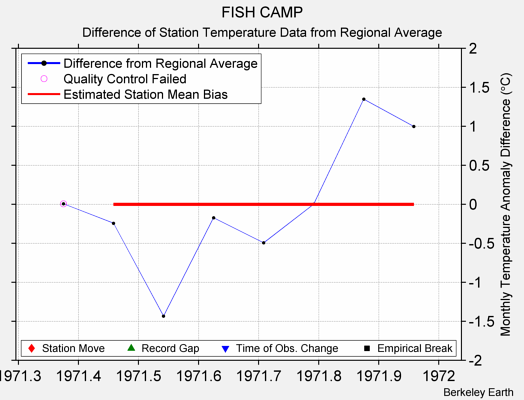 FISH CAMP difference from regional expectation