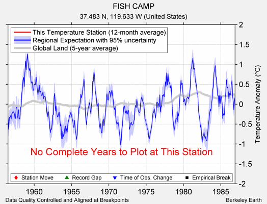 FISH CAMP comparison to regional expectation