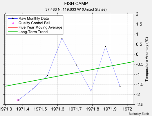 FISH CAMP Raw Mean Temperature