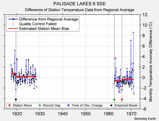 PALISADE LAKES 6 SSE difference from regional expectation