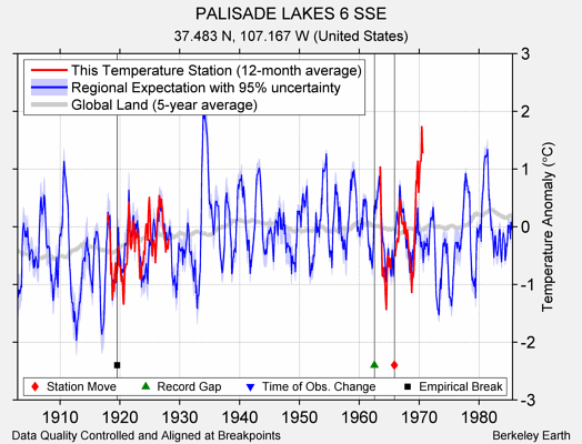 PALISADE LAKES 6 SSE comparison to regional expectation