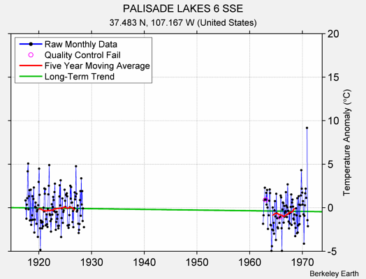 PALISADE LAKES 6 SSE Raw Mean Temperature