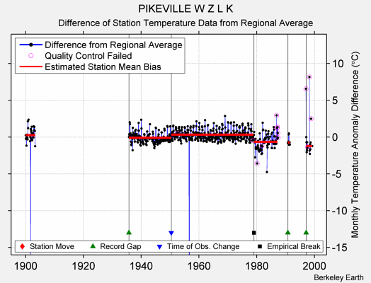 PIKEVILLE W Z L K difference from regional expectation