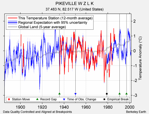 PIKEVILLE W Z L K comparison to regional expectation