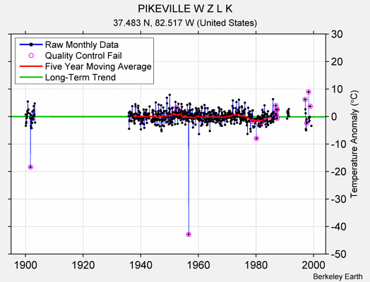 PIKEVILLE W Z L K Raw Mean Temperature