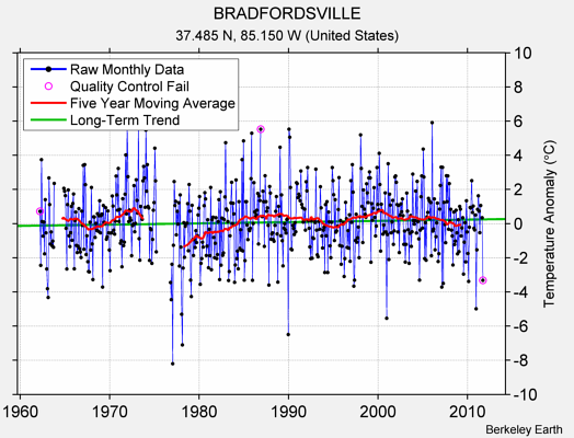 BRADFORDSVILLE Raw Mean Temperature