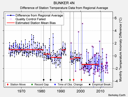 BUNKER 4N difference from regional expectation