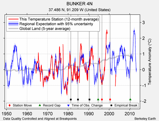 BUNKER 4N comparison to regional expectation