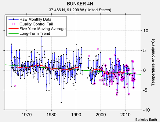 BUNKER 4N Raw Mean Temperature