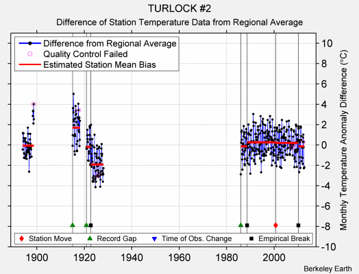 TURLOCK #2 difference from regional expectation