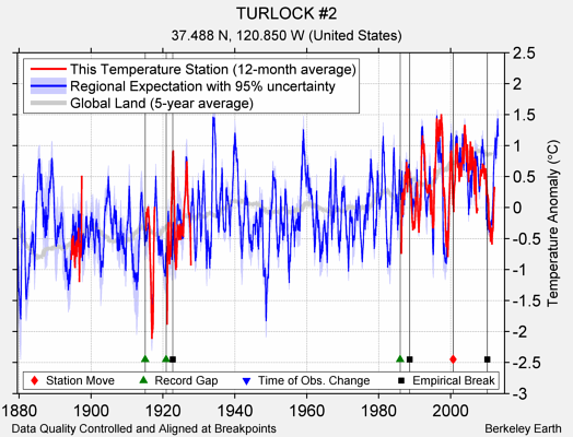 TURLOCK #2 comparison to regional expectation