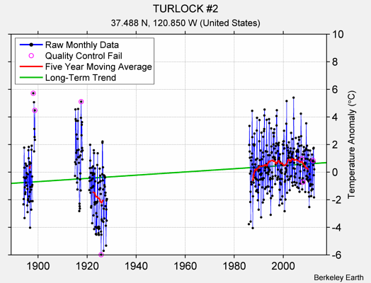 TURLOCK #2 Raw Mean Temperature