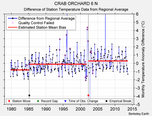 CRAB ORCHARD 6 N difference from regional expectation