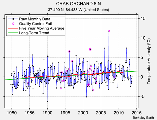 CRAB ORCHARD 6 N Raw Mean Temperature