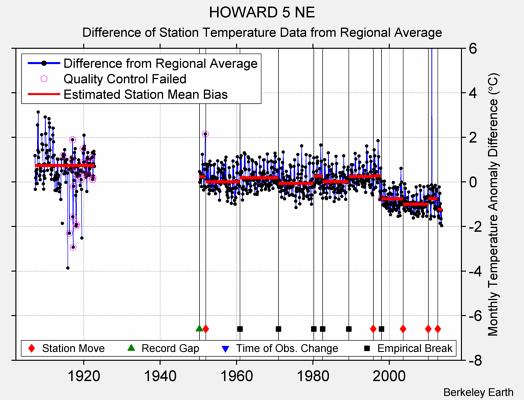 HOWARD 5 NE difference from regional expectation